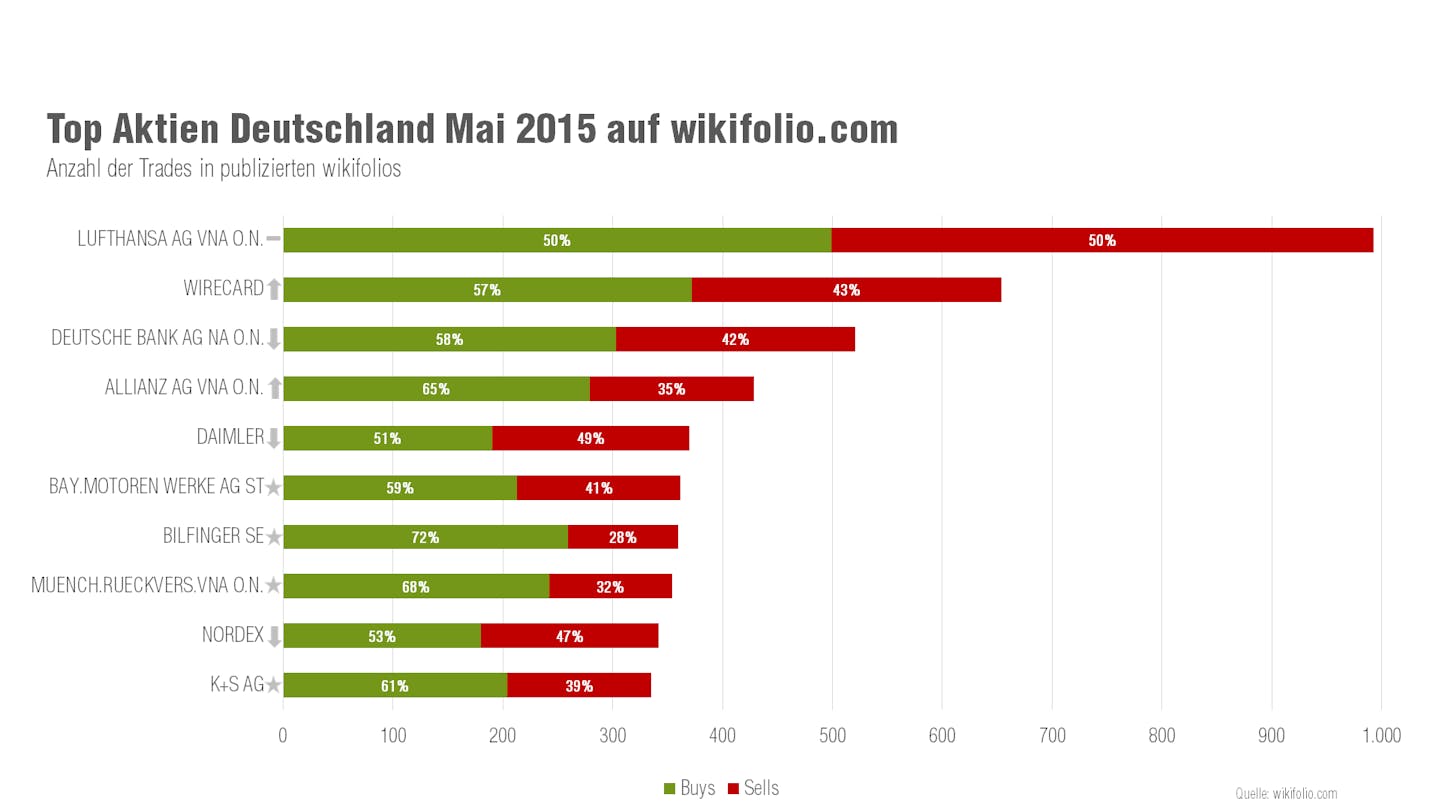 wikifolio Top 10 Aktien Mai 2015 Deutschland