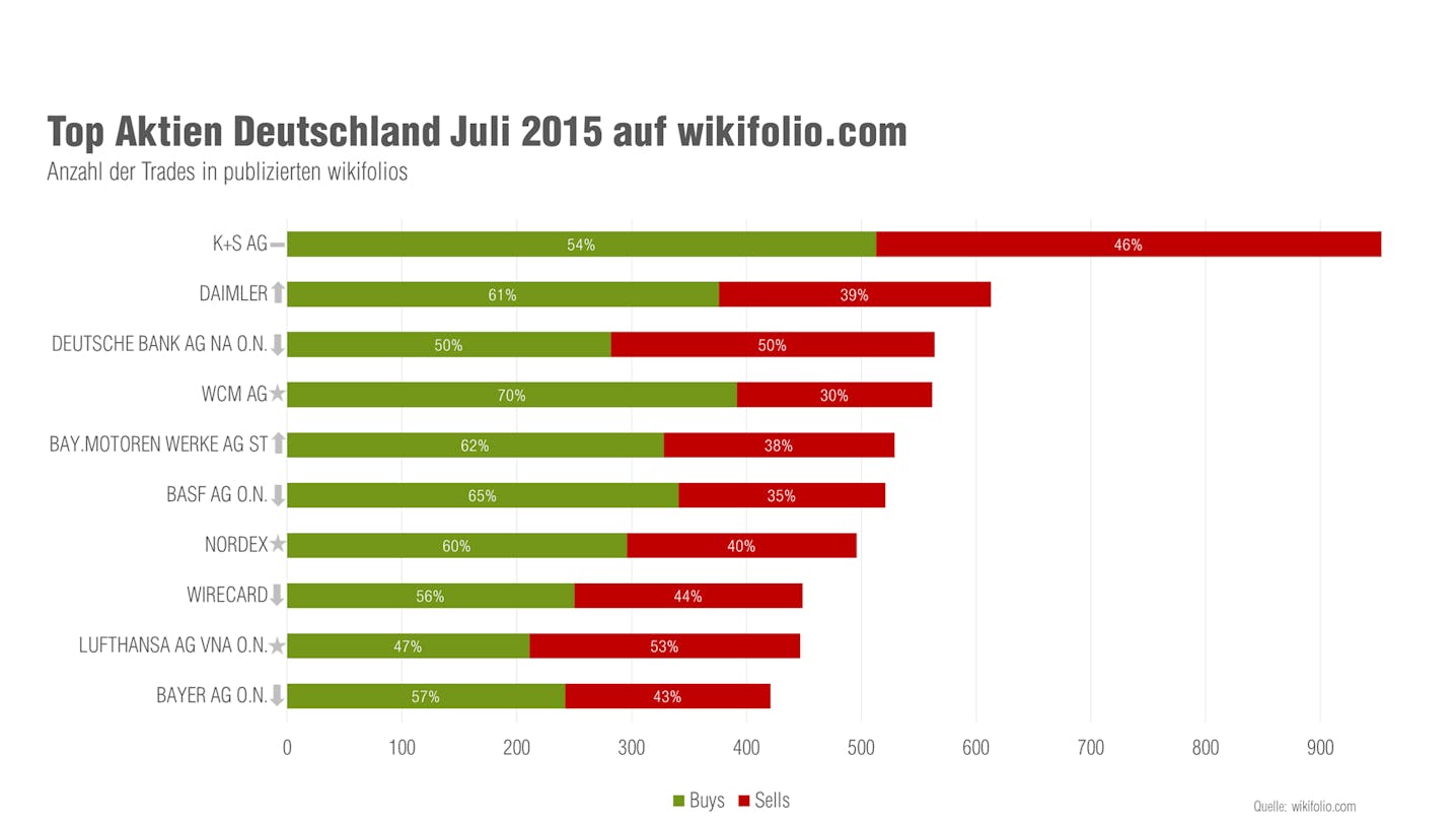 wikifolio Top 10 Aktien Juli 2015 Deutschland