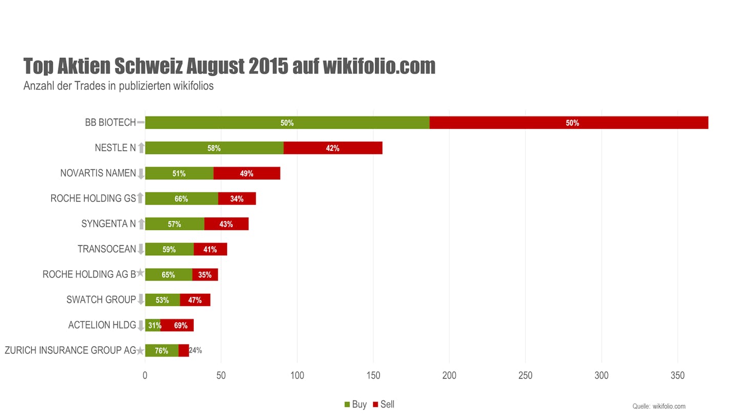 wikifolio Top 10 Aktien August 2015 Schweiz