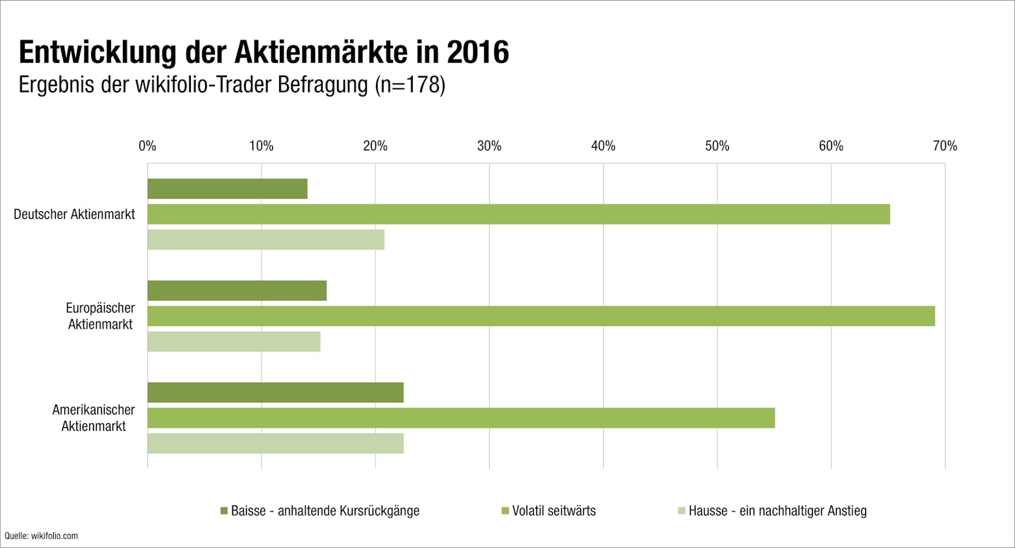 Grafik zum Ausblick auf Finanzen und Börse 2016 der wikifolio-Trader