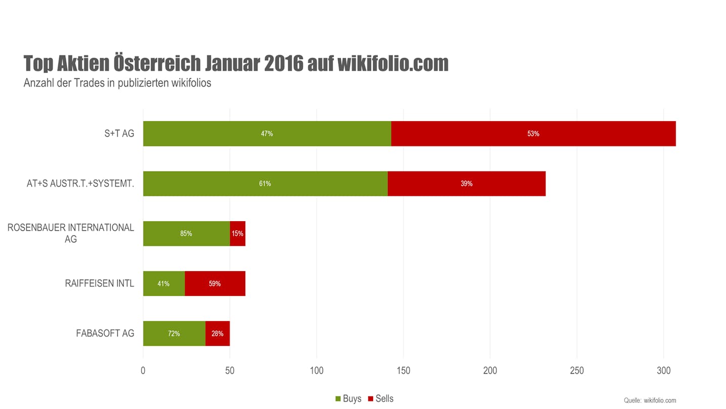 wikifolio Top 5 Aktien Januar 2016 Österrreich