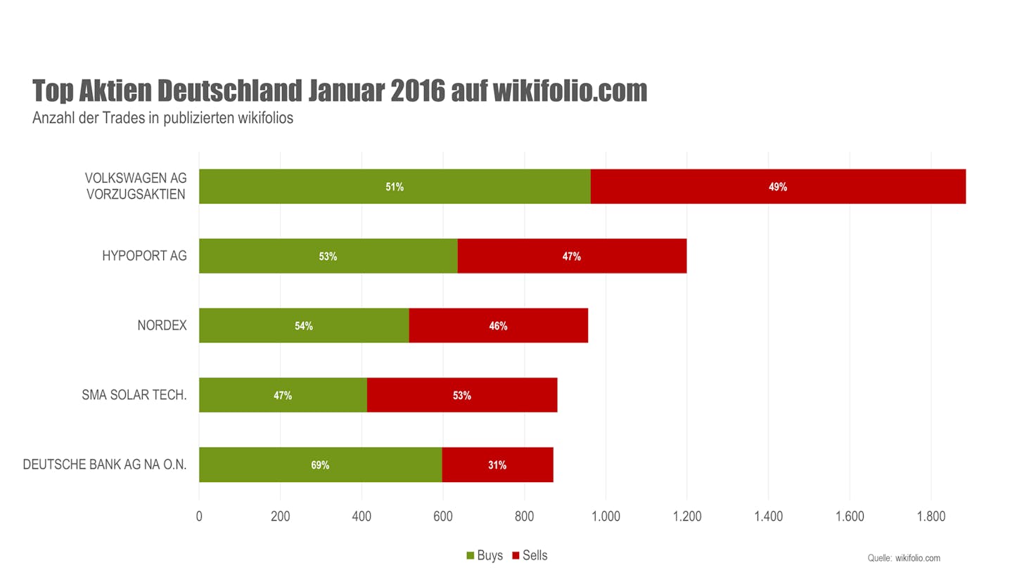 wikifolio Top 5 Aktien Januar 2016 Deutschland