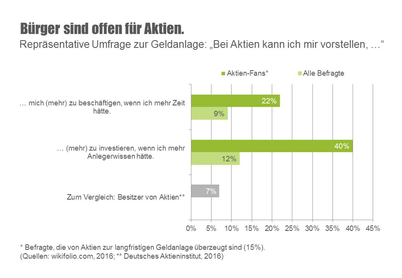 Ergebnis der Repräsentativ Umfrage von wikifolio.com zum Thema Aktienanlage