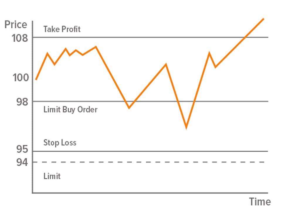 Image result for stop loss take profit