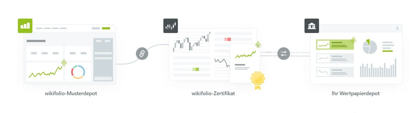 wie-kommt-die-performance-eines-wikifolios-in-mein-depot-drei-schritte