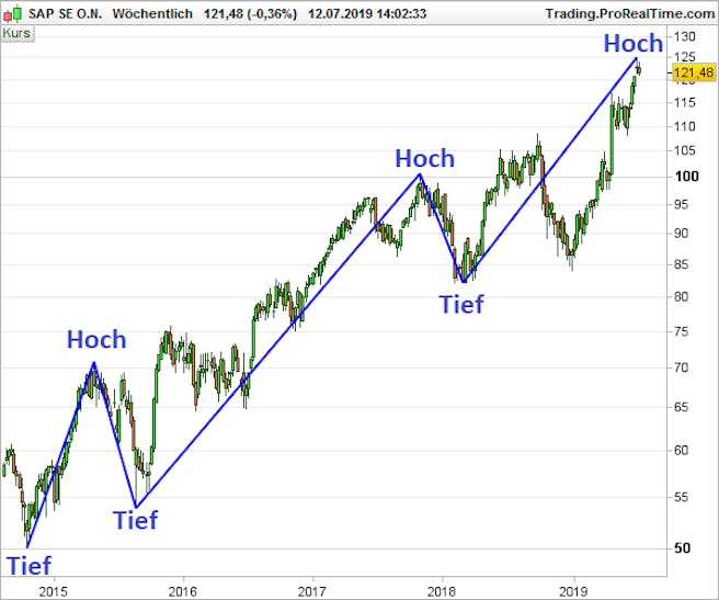 sap-charttechnik-erklaert