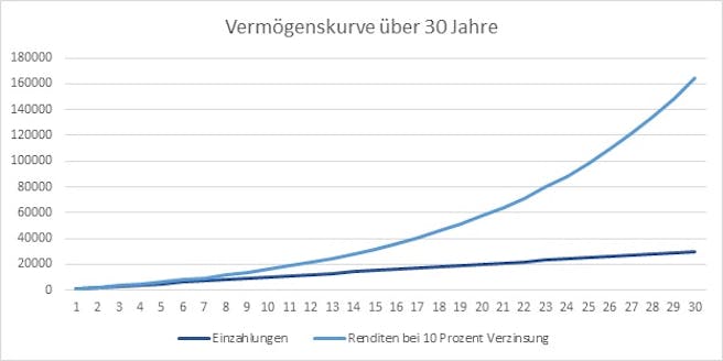 zinseszins-effekt-exponentielles-wachstum