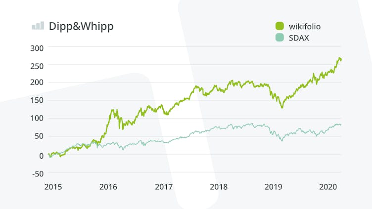 dipp-whipp-wikifolio-vs-benchmark