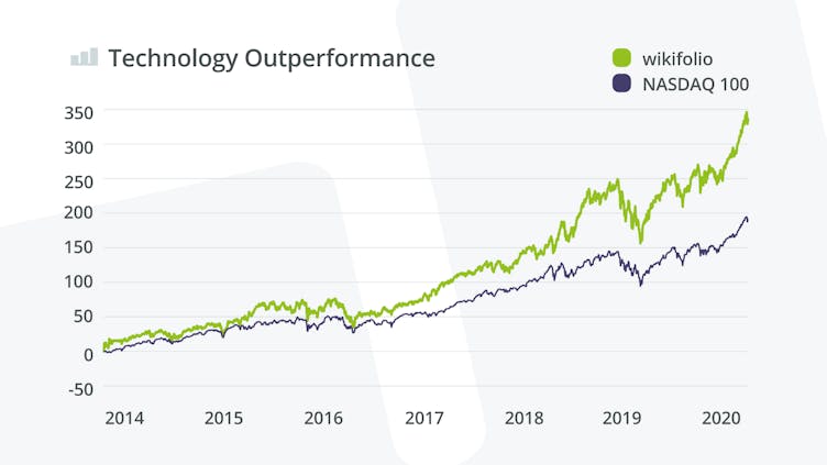 technology-outperformance-wikifolio-vs-benchmark