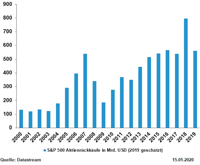 aktienrückkäufe-s&p500