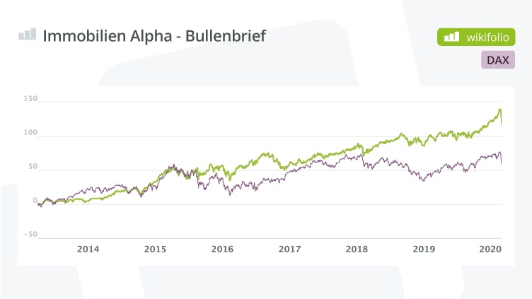 Defensiv Durch Die Krise - Top-Immo-Aktien | Wikifolio.com