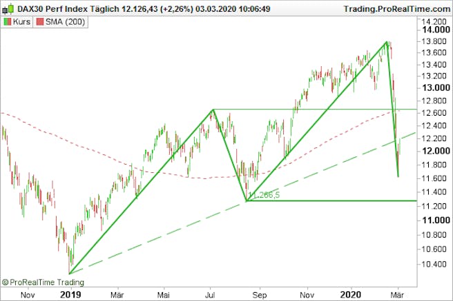 dax-charttechnik-analyse