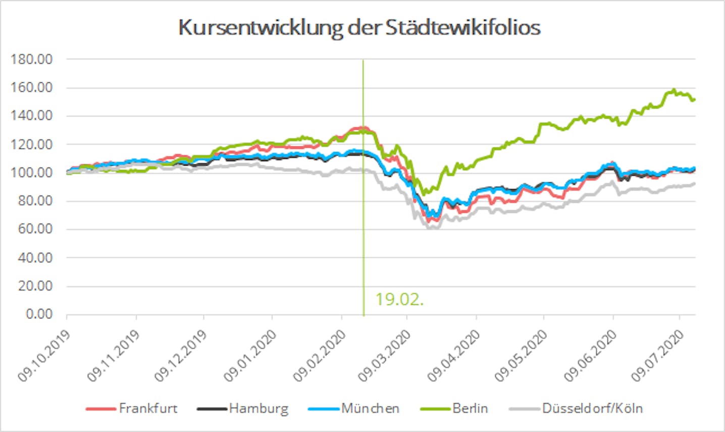 Grafik: Kursentwicklung von Aktienkörben deutscher Großstädte seit Start im Oktober 2019