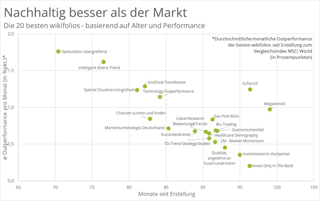 top-20-wikifolios-seit-gruendung