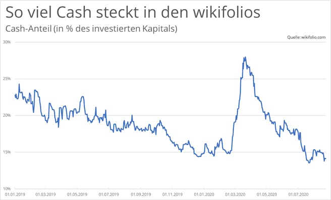 cash-anteil-wikifolio-zertifikate