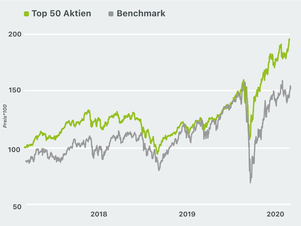 Top 50 Aktien | Wikifolio.com