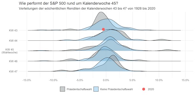 s&p500-wochen-renditen-wahljahren-vs-nicht-wahljahren