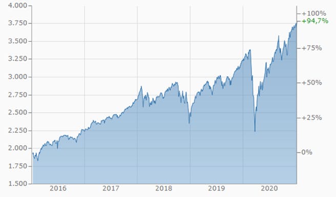 s&p-500-performance