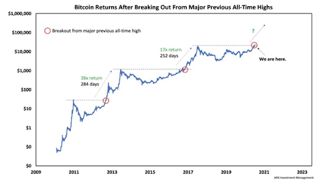 bitcoin-renditen