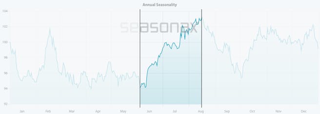 boston-beer-saisonaler-chart