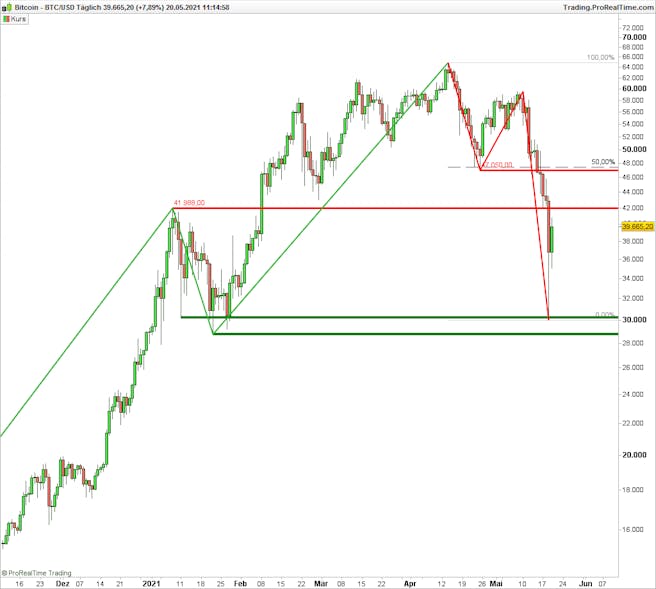 bitcoin-technische-analyse