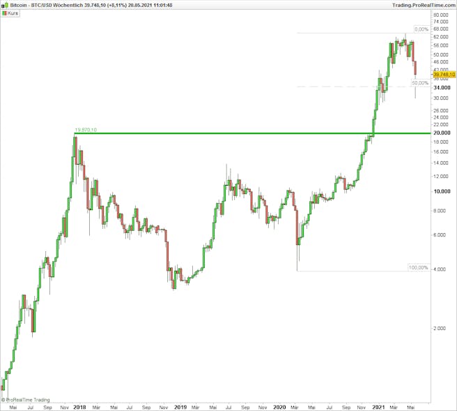 bitcoin-technische-analyse