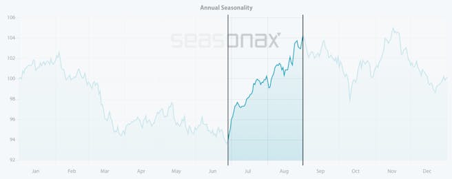 borussia-dortmund-saisonaler-chart