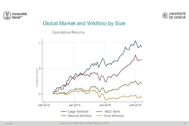 Grafik: Vergleich der kumulierten Rendite von wikifolio-Zertifikaten mit dem MSCI World