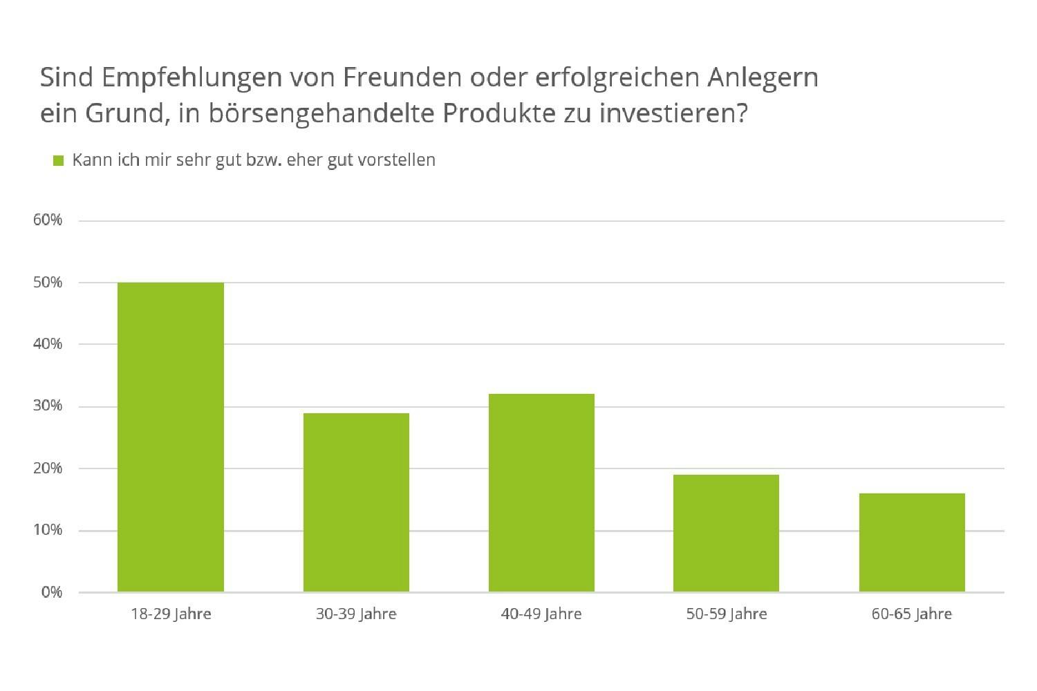 Grafik: Wann sich Börsen-Skeptiker für börsengehandelte Anlageprodukte entscheiden würden Quelle: wikifolio.com