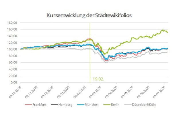 Grafik: Kursentwicklung von Aktienkörben deutscher Großstädte seit Start im Oktober 2019