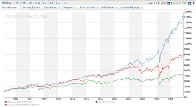 NASDAQ, SDAX und DAX im Vergleich, zurückgelegte Performance seit März 2019