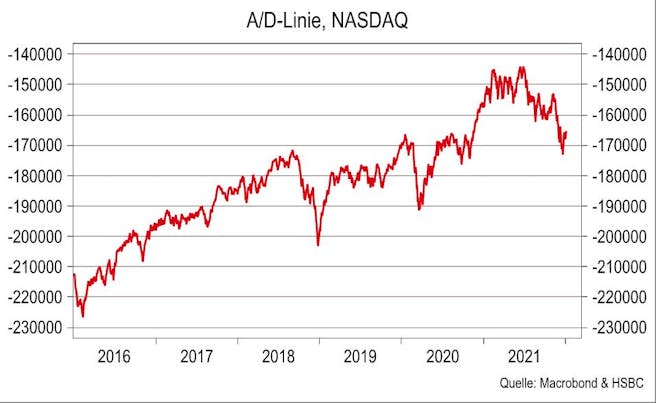 advance-decline-linie-nasdaq