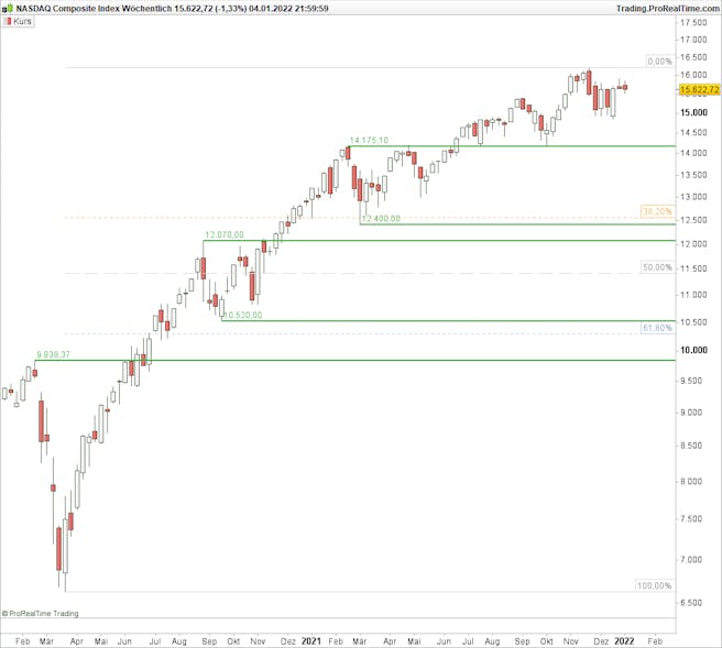 nasdaq-wöchentlich