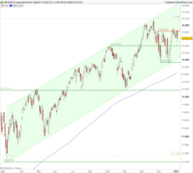 nasdaq-täglich