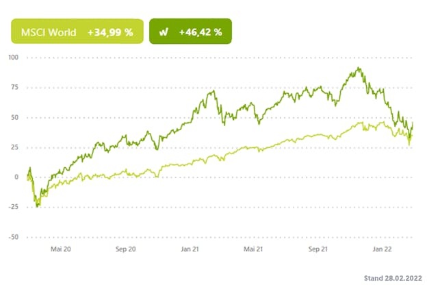 Outperformance des Community wikifolios gegenüber einem MSCI World-ETF