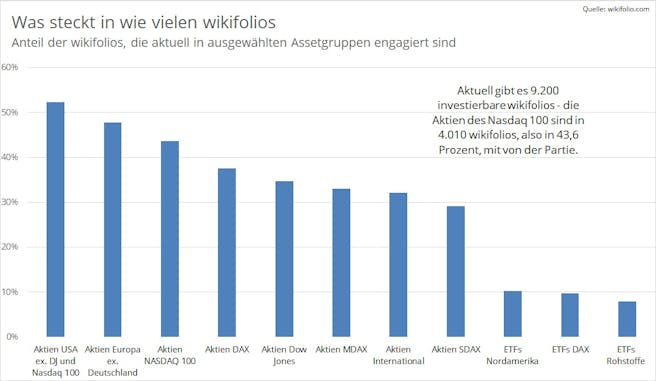 anteil-wikifolios-mit-assetgruppen