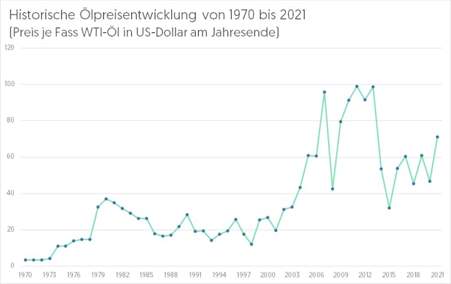 oelpreis-historische-entwicklung