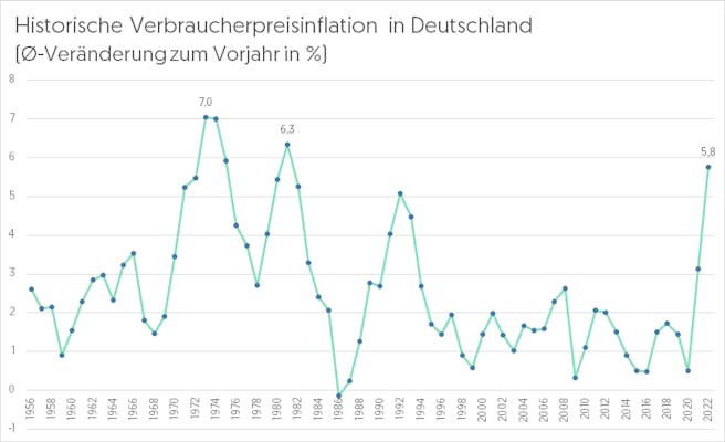 darstellung-für-historische-verbraucherpreisinflation-deutschland