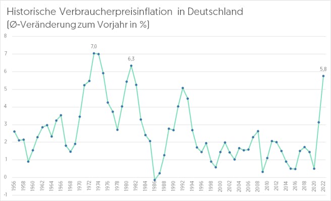 verbraucherpreisinflation-historisch-deutschland