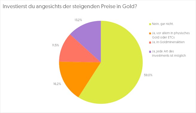 tortendiagramm-für-ergebnisse-von-umfrage-gold