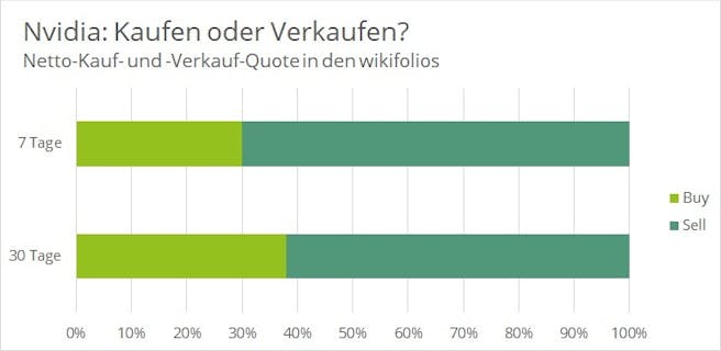 kauf-und-verkauf-der-nvidia-aktie