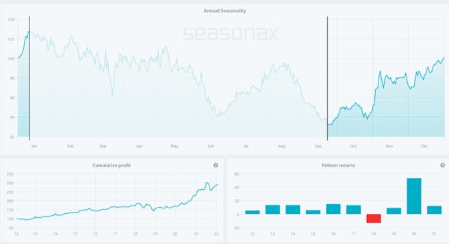 graph-vom-seasonax-scotts-miracle-gro-stock-chart