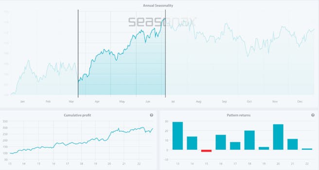 graph-vom-seasonax-jazz-pharmaceuticals-aktien-chart