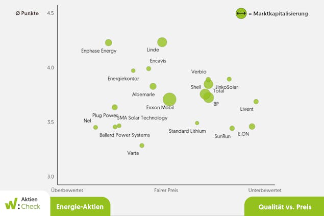 koordinatensystem-des-energie-aktien-checks-von-qualität-und-preis