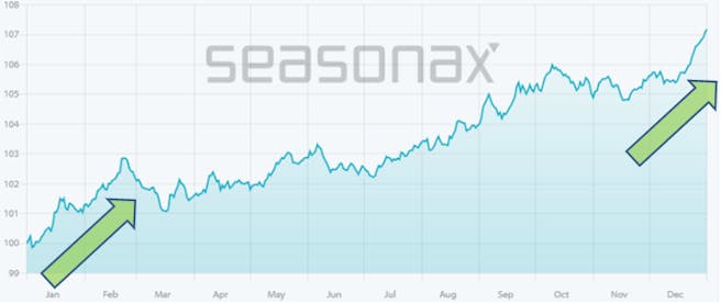 Graph-von-gold-seasonax