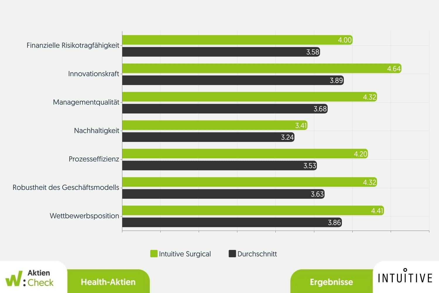 Balkengraphik, die die Aktie von Intuitive Surgical mit dem Durchschnitt vergleicht.