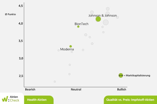 Koordinatensystem mit den Aktien von Moderna, BionTech und Johnson & Johnson