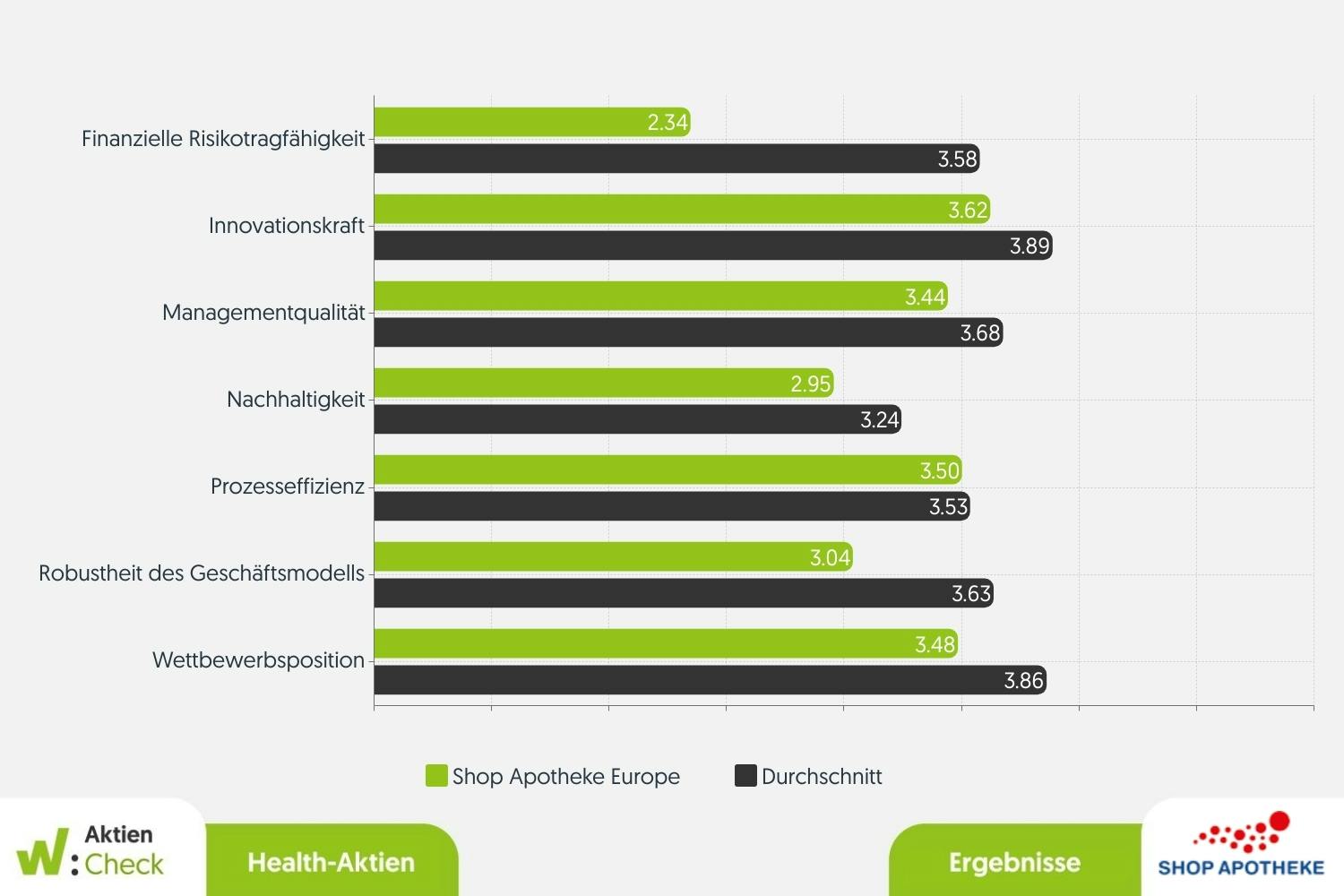 Balkendiagramm der Ergebnisse des Health-Aktien-Check von Shop-Apotheke-Europe