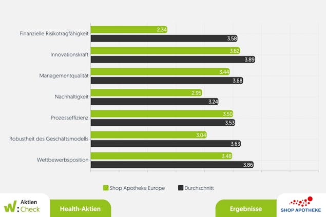 Balkendiagramm der Ergebnisse des Health-Aktien-Check von Shop-Apotheke-Europe