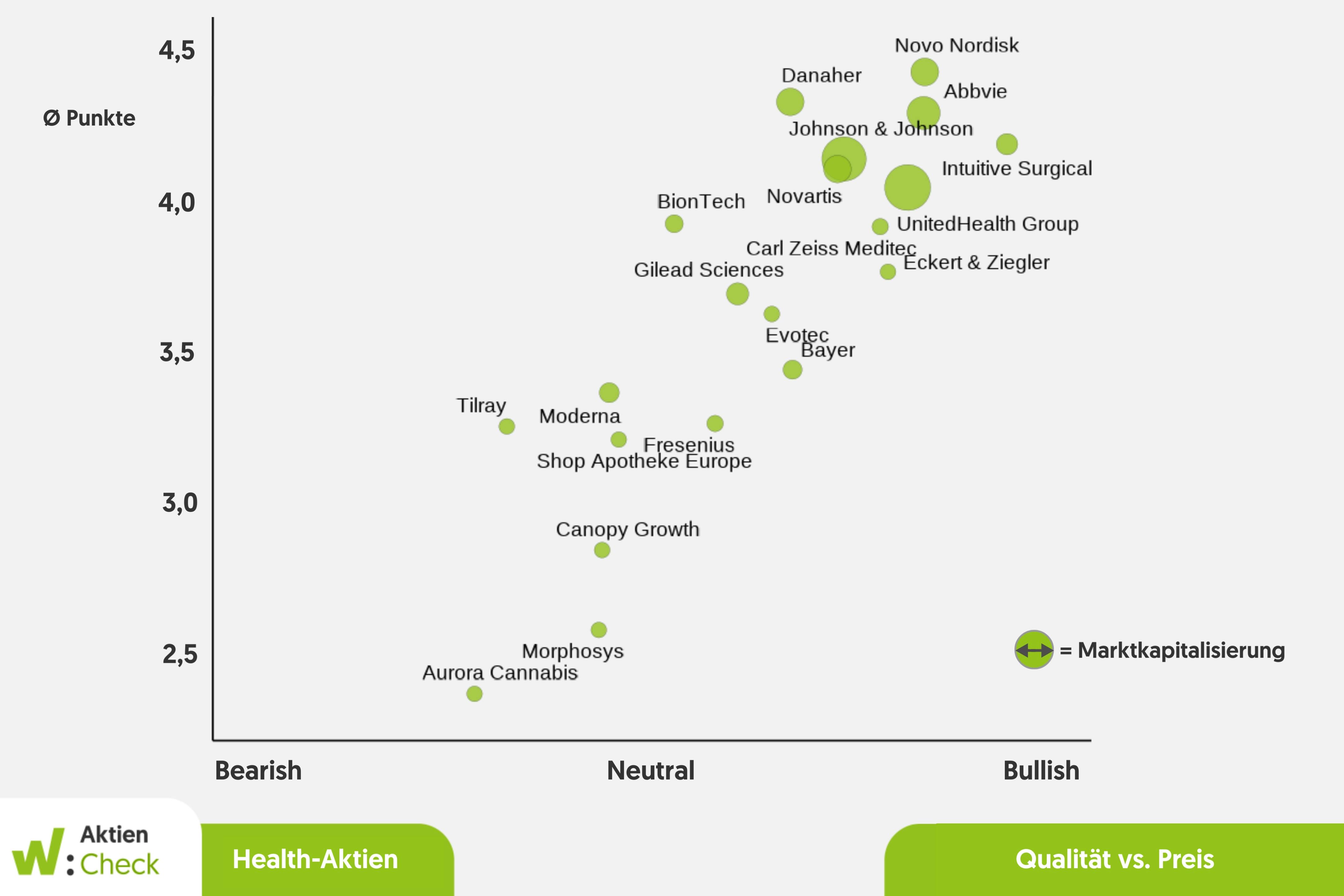 Koordinatensystem mit Health Aktien für Qualität vs. Preis